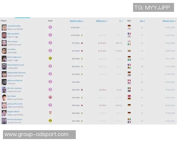 德甲身价大洗牌奥利塞身价飙升至13亿引发热议